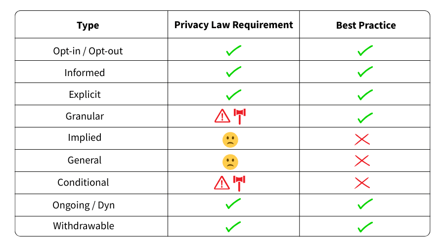 Different Types of Consents' Best Practices
