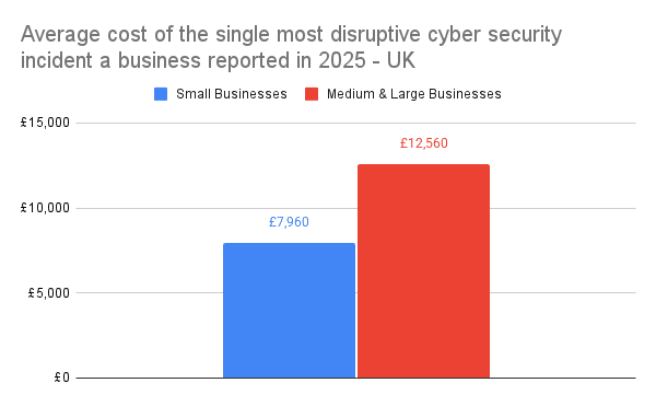 Average cost of the single most disruptive cyber security incident a business reported in 2025 in the UK. £7,960 for small businesses. £12,560 for medium and large businesses.