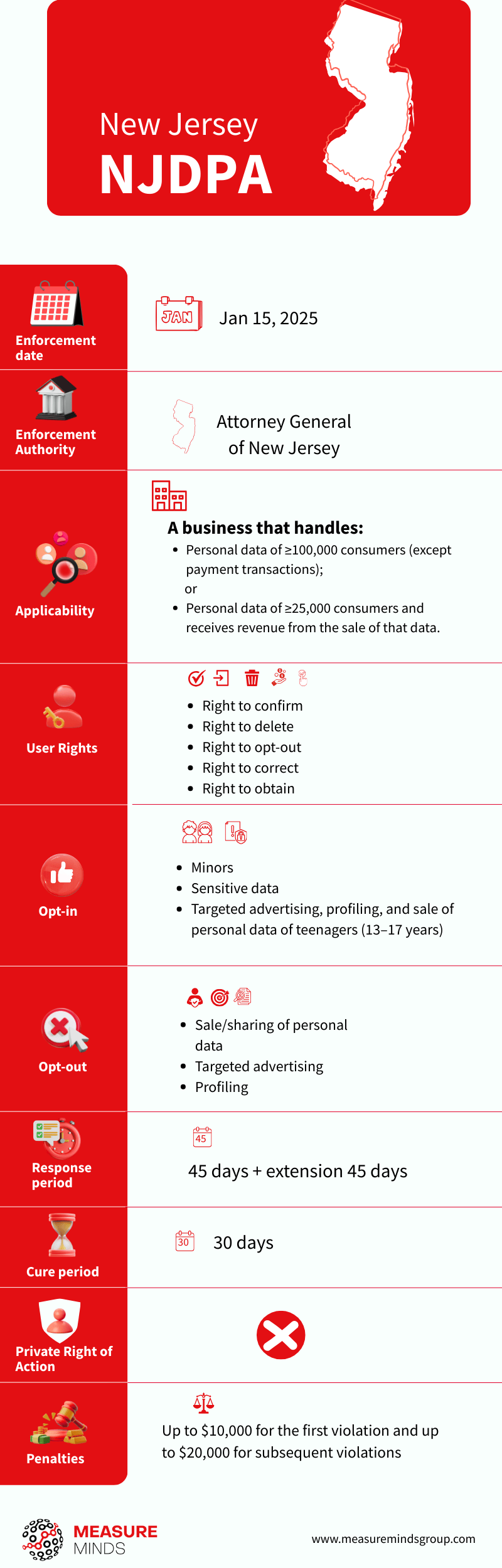 All the Essential Details of New Jersey Data Privacy Act (NJDPA)