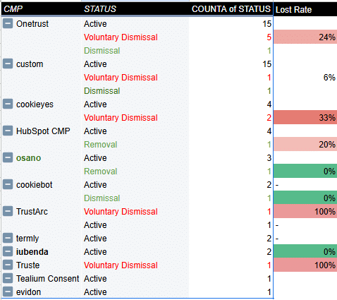 Data privacy lawsuits settlement pivot tables of different consent management platform