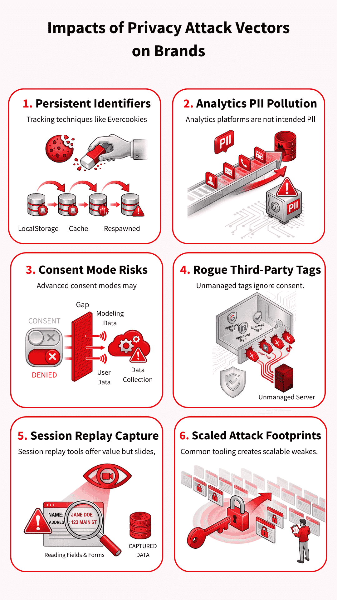 Impacts of Privacy Attack Vectors on Brands